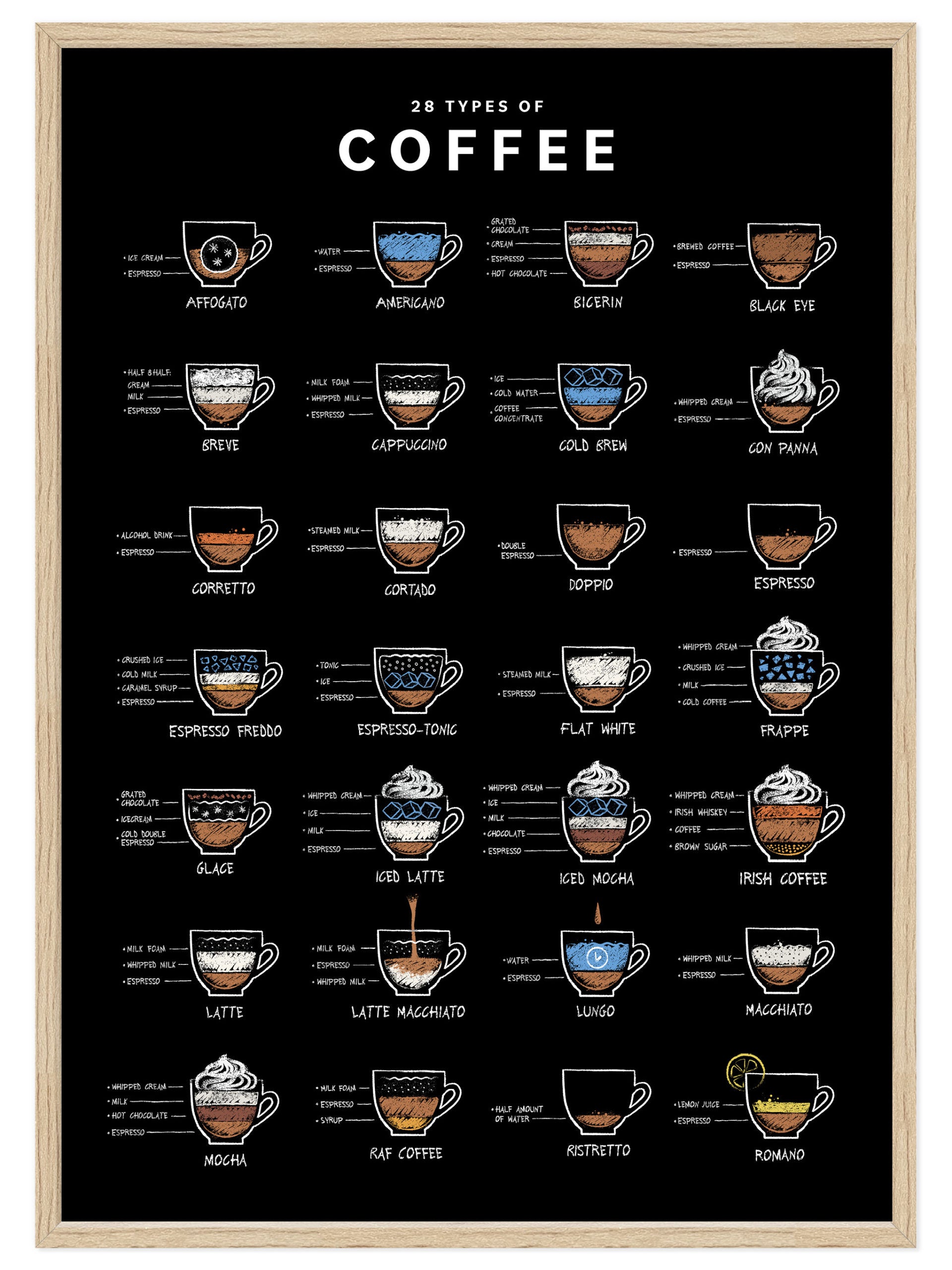 Kaffee Poster - 28 Types of Coffee